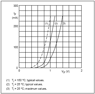 Example graph and circuit for diode I-V characteristics in the forward-bias region.