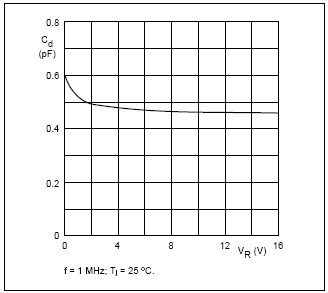 Example graph and circuit for diode capacitance in the reverse-bias region.